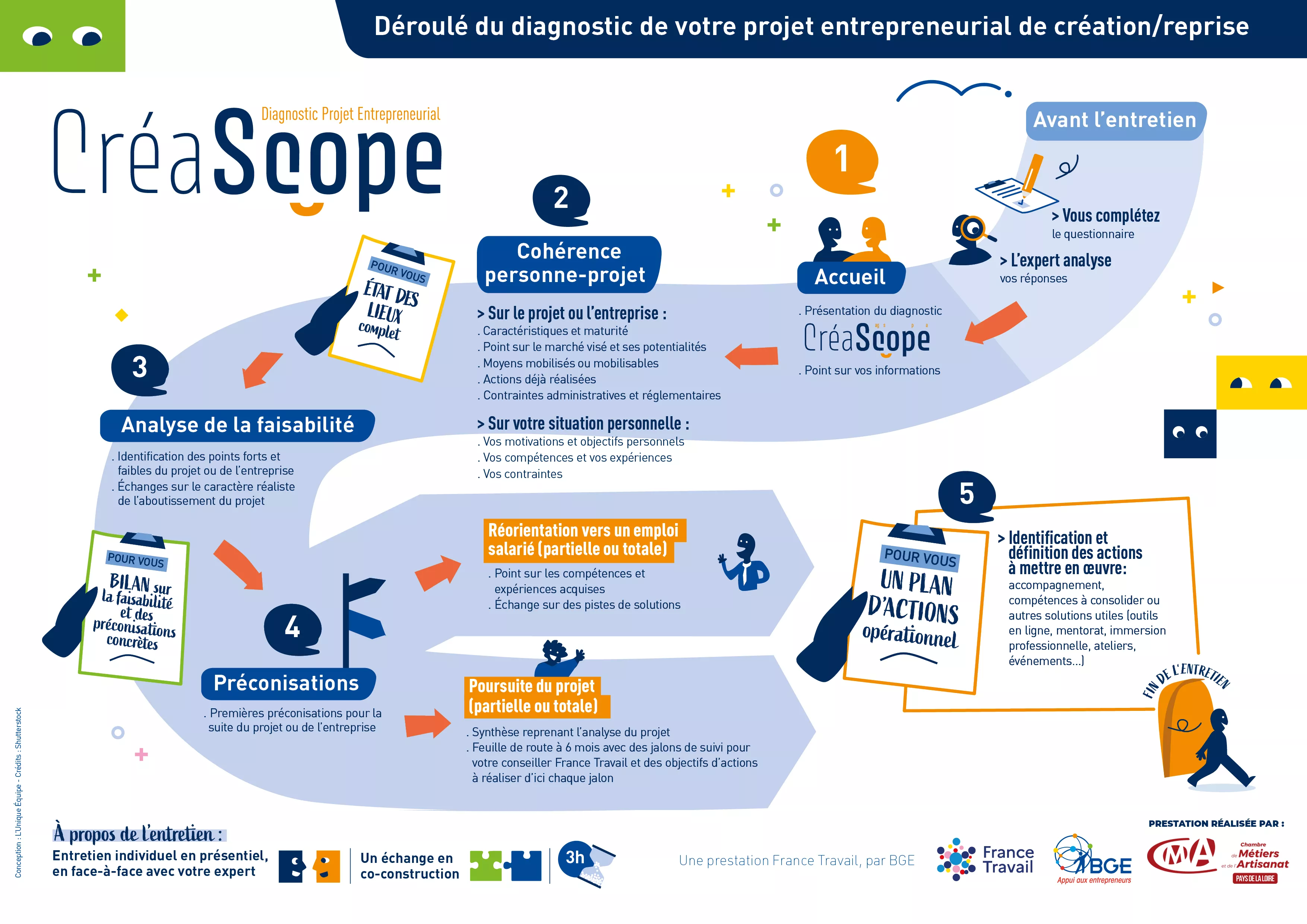 Déroulé du diagnostic projet entrepreunarial Créascope